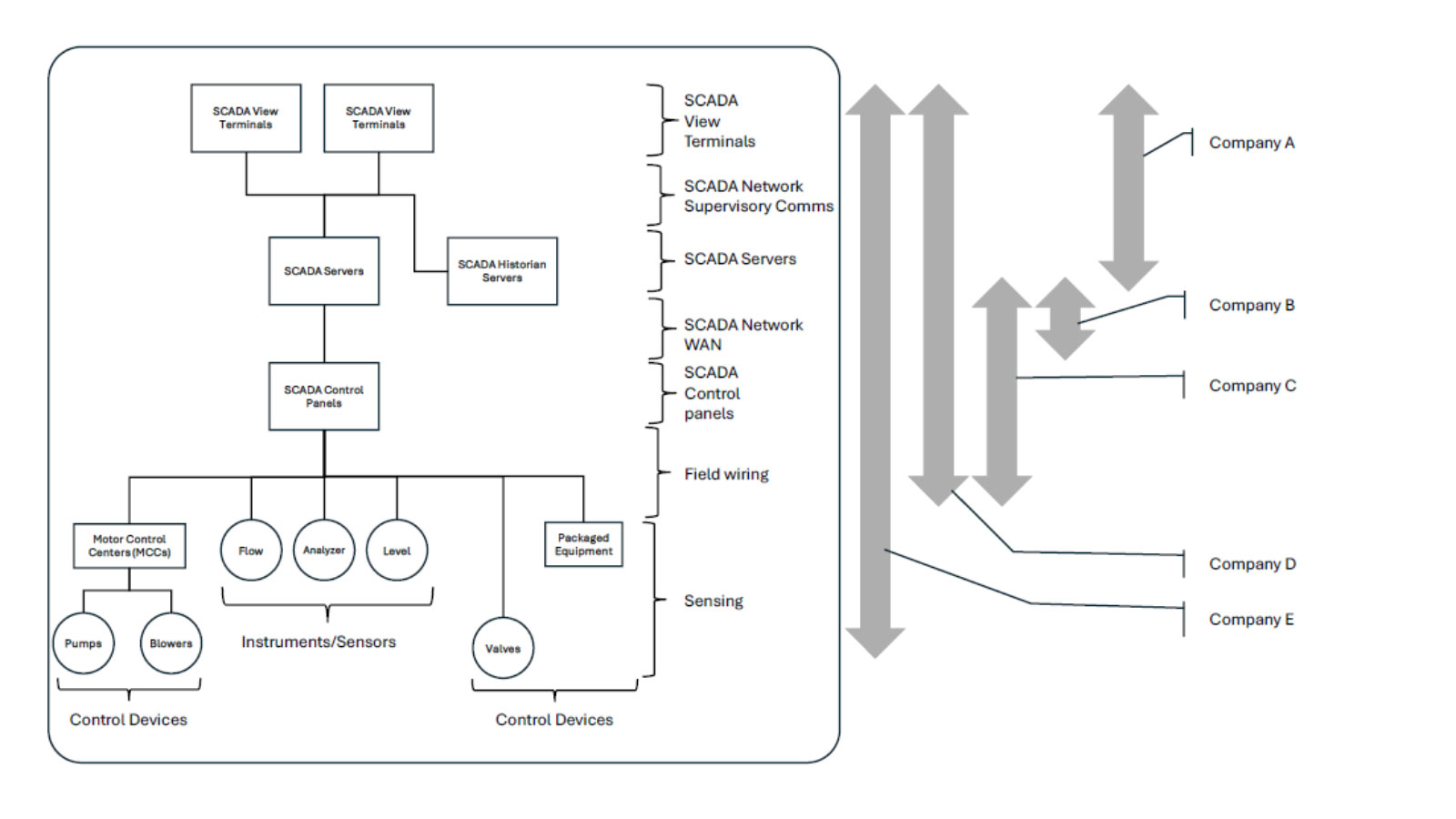 Figure 1–Examples of end-user-specific SCADA definitions.  © International Society of Automation. Used with permission of ISA. Excerpted from ANSI/ISA-112.00.01-2025, SCADA Systems – Part 1: SCADA Lifecycle, Diagrams and Terminology.